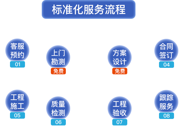 標(biāo)準(zhǔn)化服務(wù)流程?？头A(yù)約，上門(mén)勘測(cè)，方案設(shè)計(jì)，合同簽定，工程施工，質(zhì)量檢測(cè)，工程驗(yàn)收，跟蹤服務(wù)