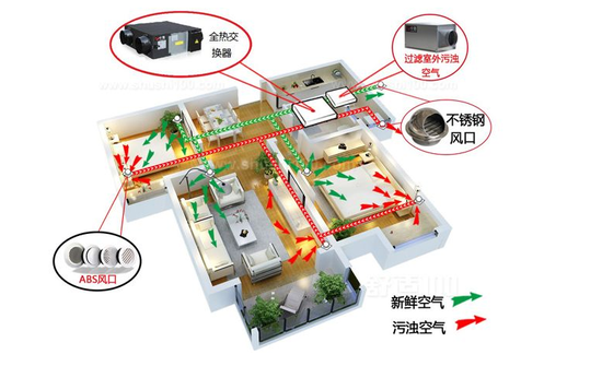 新風(fēng)系統(tǒng)可以去除灰塵、霧霾、甲醛嗎